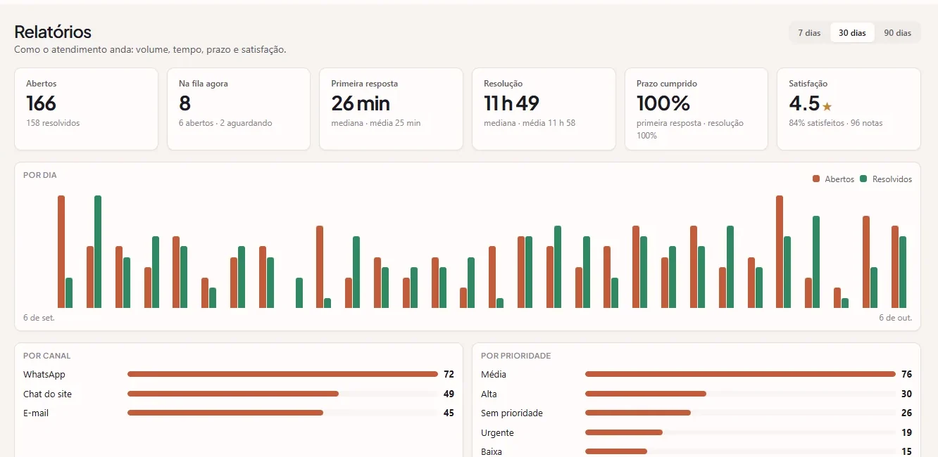 O relatório do Kepii com volume por dia, tempos de resposta, prazo cumprido e satisfação